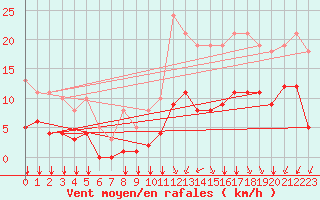 Courbe de la force du vent pour Saint-Haon (43)