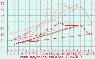 Courbe de la force du vent pour Bourg-en-Bresse (01)