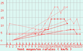 Courbe de la force du vent pour Koksijde (Be)