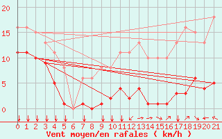 Courbe de la force du vent pour Saint-Haon (43)