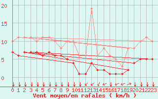 Courbe de la force du vent pour Ontinyent (Esp)