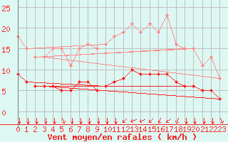 Courbe de la force du vent pour Saint-Martial-de-Vitaterne (17)