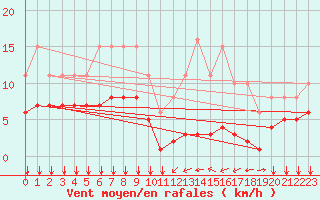 Courbe de la force du vent pour Ontinyent (Esp)