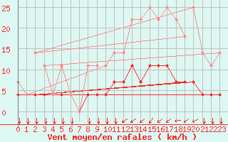Courbe de la force du vent pour Elsenborn (Be)