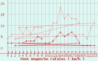 Courbe de la force du vent pour Lignerolles (03)