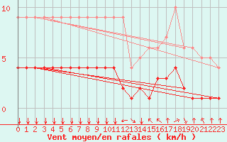 Courbe de la force du vent pour Fiscaglia Migliarino (It)