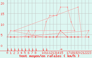 Courbe de la force du vent pour Elsenborn (Be)