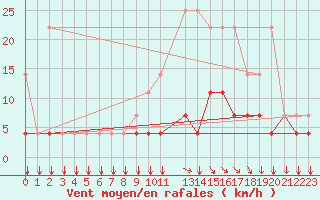 Courbe de la force du vent pour Koksijde (Be)