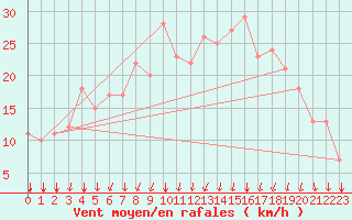 Courbe de la force du vent pour Rochegude (26)