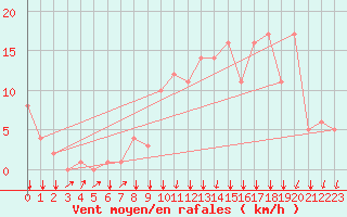 Courbe de la force du vent pour Rochegude (26)