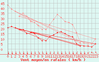 Courbe de la force du vent pour Crozon (29)