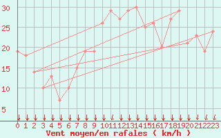 Courbe de la force du vent pour Rochegude (26)