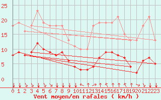 Courbe de la force du vent pour Saint-Jean-de-Vedas (34)