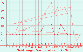 Courbe de la force du vent pour Kleine-Brogel (Be)