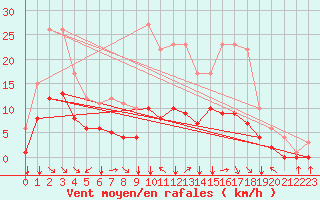 Courbe de la force du vent pour Fiscaglia Migliarino (It)