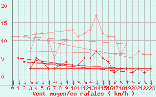 Courbe de la force du vent pour Fiscaglia Migliarino (It)
