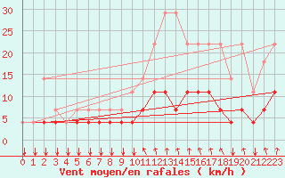 Courbe de la force du vent pour Kleine-Brogel (Be)