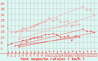 Courbe de la force du vent pour Bois-de-Villers (Be)