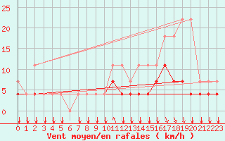 Courbe de la force du vent pour Florennes (Be)