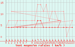 Courbe de la force du vent pour Florennes (Be)