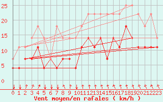 Courbe de la force du vent pour Koksijde (Be)