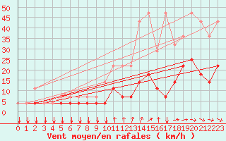 Courbe de la force du vent pour Elsenborn (Be)