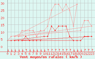 Courbe de la force du vent pour Kleine-Brogel (Be)
