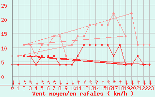 Courbe de la force du vent pour Munte (Be)