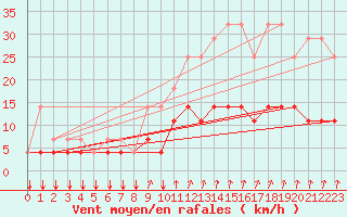 Courbe de la force du vent pour Kleine-Brogel (Be)
