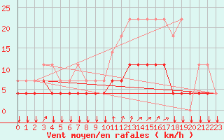 Courbe de la force du vent pour Kleine-Brogel (Be)