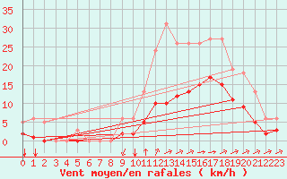 Courbe de la force du vent pour Saint-Jean-de-Liversay (17)