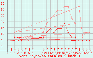 Courbe de la force du vent pour Munte (Be)