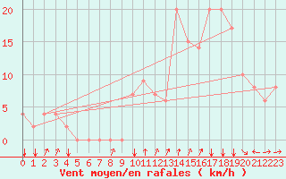 Courbe de la force du vent pour Rochegude (26)