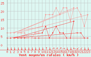 Courbe de la force du vent pour Chivres (Be)