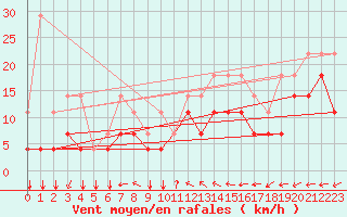 Courbe de la force du vent pour Koksijde (Be)