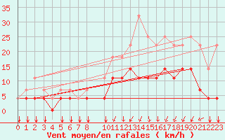 Courbe de la force du vent pour Elsenborn (Be)