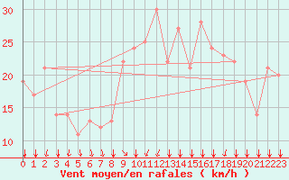 Courbe de la force du vent pour Rochegude (26)