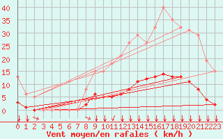 Courbe de la force du vent pour Villefontaine (38)
