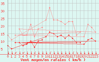 Courbe de la force du vent pour Sgur-le-Chteau (19)