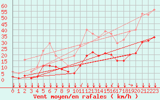 Courbe de la force du vent pour Crest (26)
