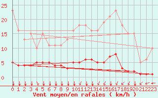 Courbe de la force du vent pour Saint-Bonnet-de-Bellac (87)