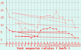 Courbe de la force du vent pour Corny-sur-Moselle (57)