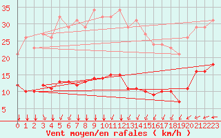 Courbe de la force du vent pour Aigrefeuille d