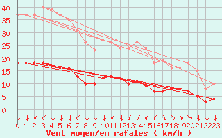 Courbe de la force du vent pour Bourg-Saint-Andol (07)