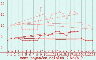 Courbe de la force du vent pour Tauxigny (37)