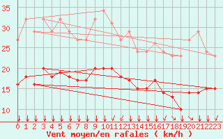Courbe de la force du vent pour Pointe du Plomb (17)