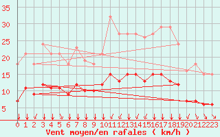 Courbe de la force du vent pour La Chapelle-Montreuil (86)