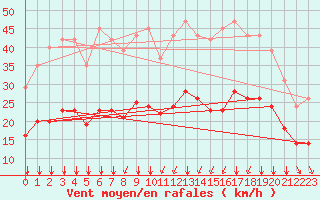 Courbe de la force du vent pour Thorrenc (07)