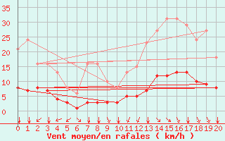 Courbe de la force du vent pour Saint-Sorlin-en-Valloire (26)