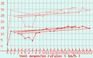 Courbe de la force du vent pour Landser (68)